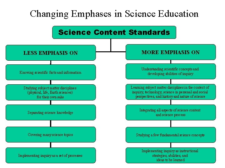 Changing Emphases in Science Education Science Content Standards LESS EMPHASIS ON MORE EMPHASIS ON