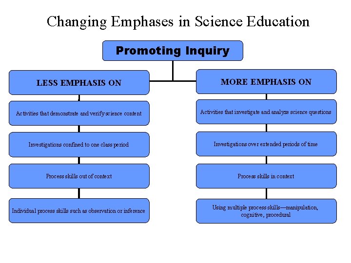 Changing Emphases in Science Education Promoting Inquiry LESS EMPHASIS ON MORE EMPHASIS ON Activities