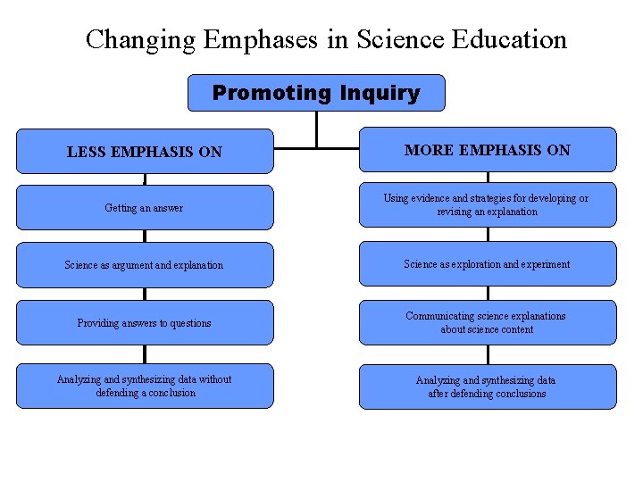 Changing Emphases in Science Education Promoting Inquiry LESS EMPHASIS ON MORE EMPHASIS ON Getting