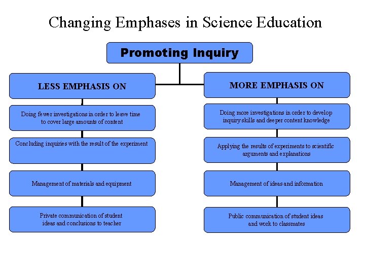 Changing Emphases in Science Education Promoting Inquiry LESS EMPHASIS ON MORE EMPHASIS ON Doing