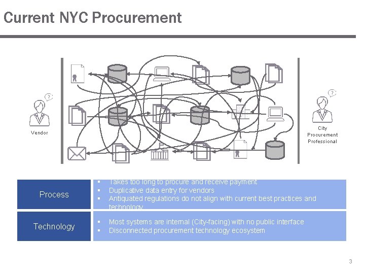 Current NYC Procurement City Procurement Professional Vendor Process § § § Takes too long Current NYC Procurement City Procurement Professional Vendor Process § § § Takes too long