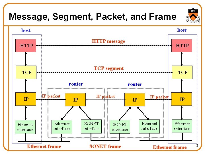 Message, Segment, Packet, and Frame host HTTP message HTTP TCP segment TCP router IP