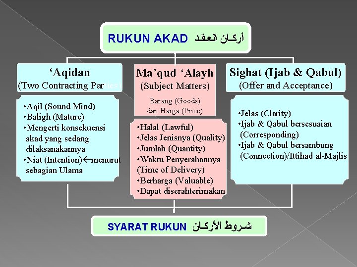 RUKUN AKAD ﺃﺮﻛـﺎﻥ ﺍﻟﻌـﻘـﺪ ‘Aqidan Ma’qud ‘Alayh Sighat (Ijab & Qabul) (Two Contracting Parties)