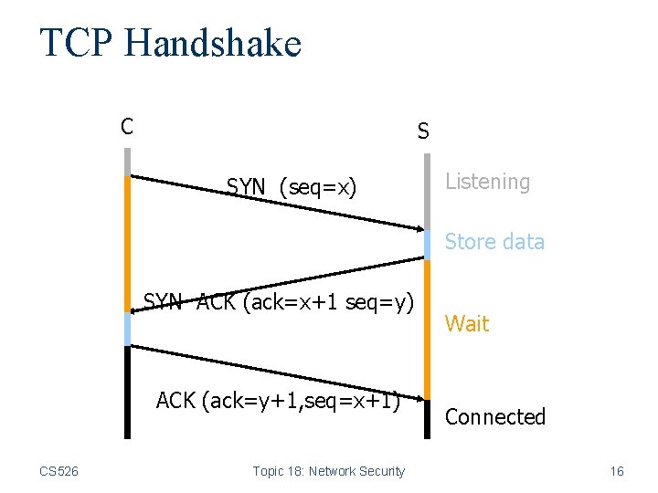TCP Handshake C S SYN (seq=x) Listening Store data SYN ACK (ack=x+1 seq=y) ACK