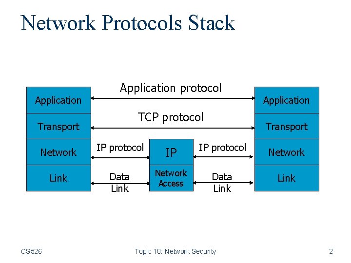Network Protocols Stack Application protocol TCP protocol Transport Application Transport Network IP protocol IP