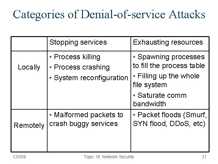 Categories of Denial-of-service Attacks Stopping services Exhausting resources • Process killing • Spawning processes