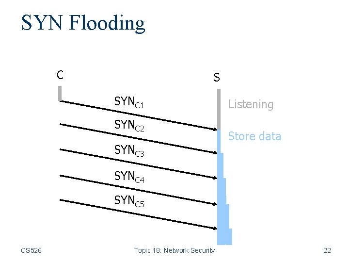 SYN Flooding C S SYNC 1 SYNC 2 SYNC 3 Listening Store data SYNC