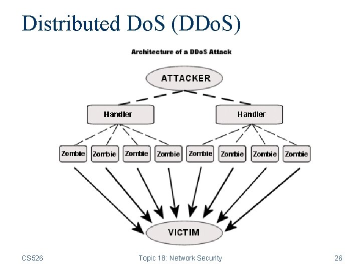 Distributed Do. S (DDo. S) CS 526 Topic 18: Network Security 26 