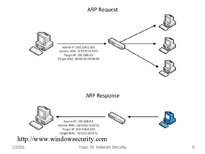 http: //www. windowsecurity. com CS 526 Topic 18: Network Security 8 