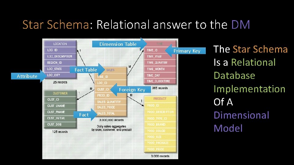 Star Schema: Relational answer to the DM Dimension Table Primary Key Attribute Fact Table