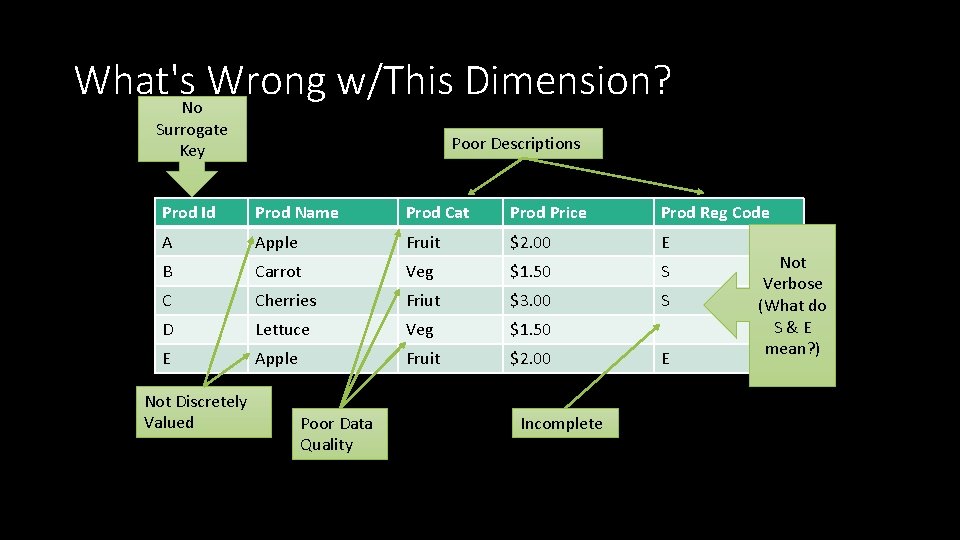 What's. No Wrong w/This Dimension? Surrogate Key Poor Descriptions Prod Id Prod Name Prod