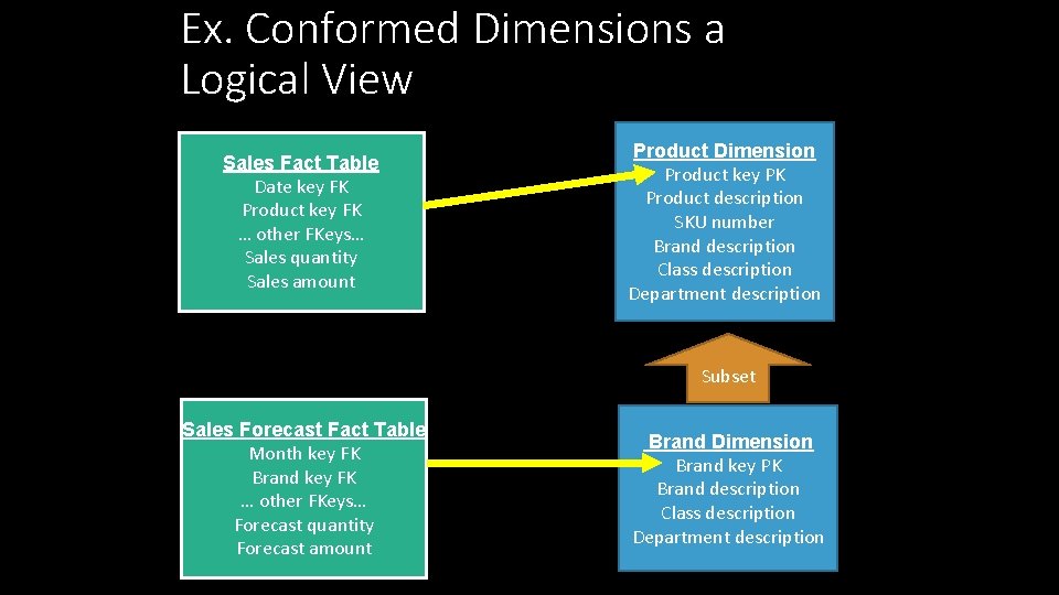 Ex. Conformed Dimensions a Logical View Sales Fact Table Date key FK Product key