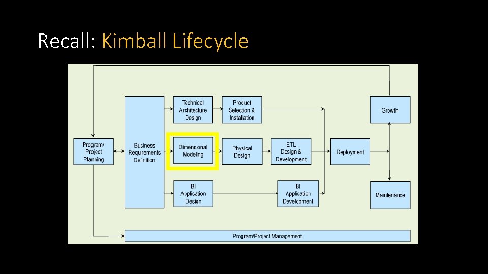 Recall: Kimball Lifecycle 