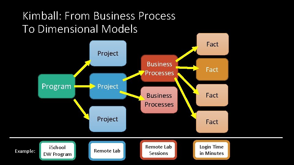Kimball: From Business Process To Dimensional Models Fact Project Business Processes Program Project Business