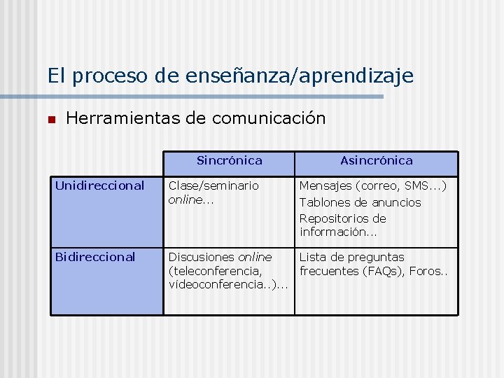 El proceso de enseñanza/aprendizaje n Herramientas de comunicación Sincrónica Asincrónica Unidireccional Clase/seminario online. .