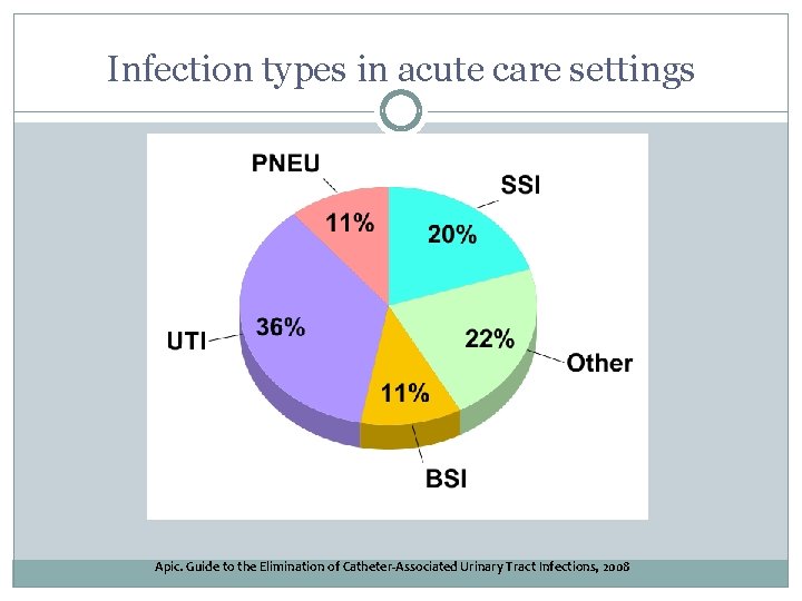 Infection types in acute care settings Apic. Guide to the Elimination of Catheter-Associated Urinary