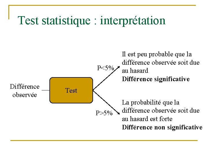 Test statistique : interprétation Différence observée P<5% Il est peu probable que la différence