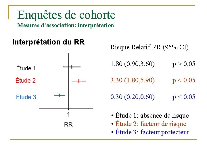 Enquêtes de cohorte Mesures d’association: interprétation Interprétation du RR Risque Relatif RR (95% CI)