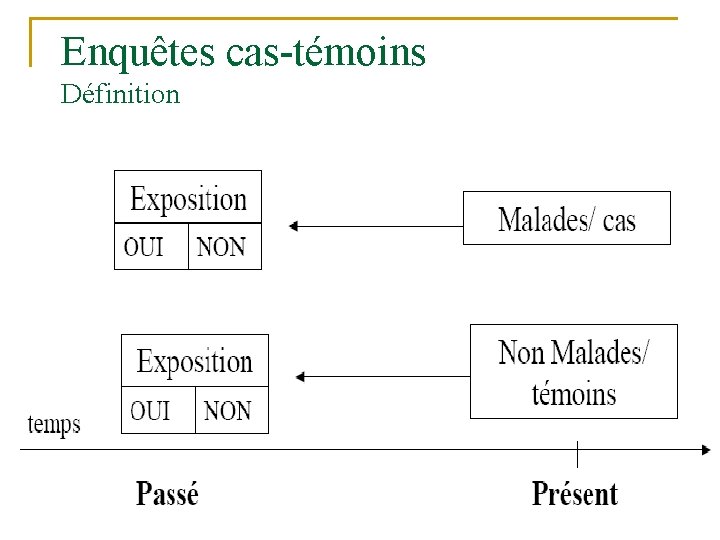 Enquêtes cas-témoins Définition 