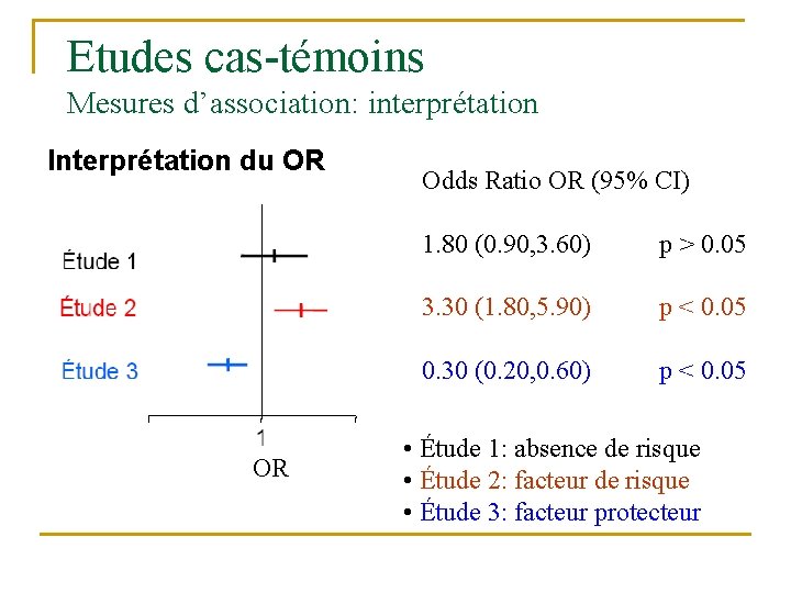 Etudes cas-témoins Mesures d’association: interprétation Interprétation du OR OR Odds Ratio OR (95% CI)