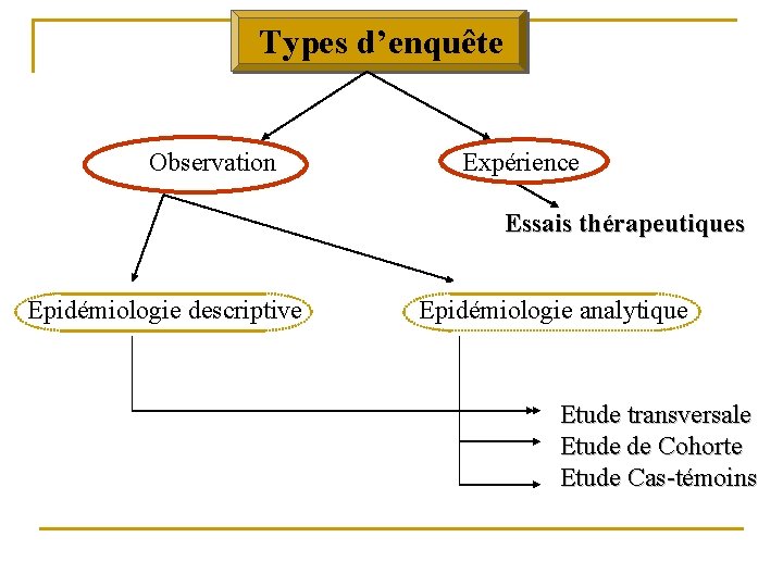 Types d’enquête Observation Expérience Essais thérapeutiques Epidémiologie descriptive Epidémiologie analytique Etude transversale Etude de