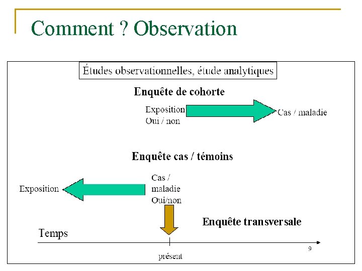 Comment ? Observation Enquête transversale 