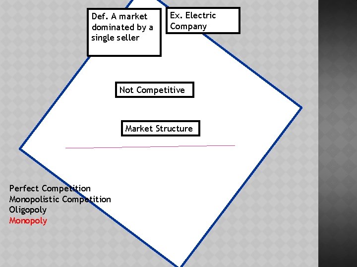Def. A market dominated by a single seller Ex. Electric Company Not Competitive Market