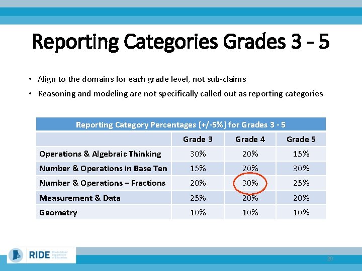 Reporting Categories Grades 3 - 5 • Align to the domains for each grade