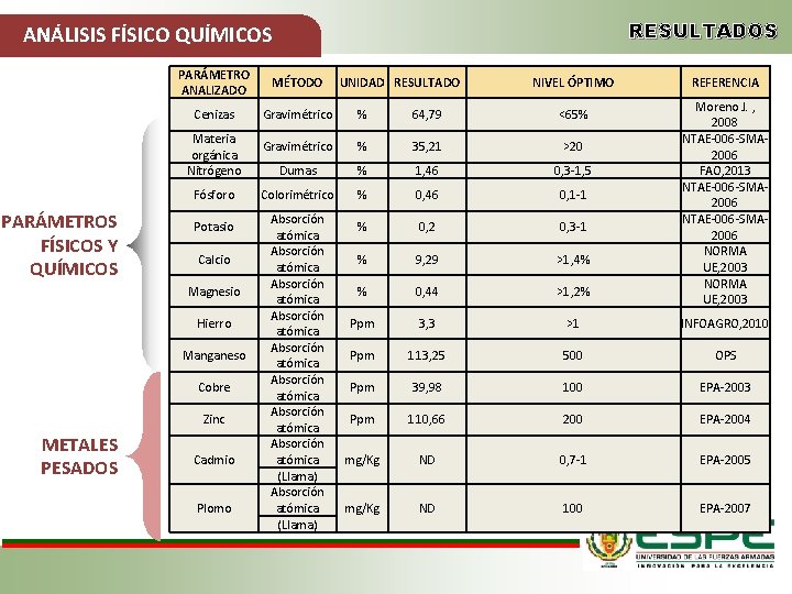 RESULTADOS ANÁLISIS FÍSICO QUÍMICOS PARÁMETRO ANALIZADO MÉTODO Cenizas Gravimétrico % 64, 79 <65% Gravimétrico