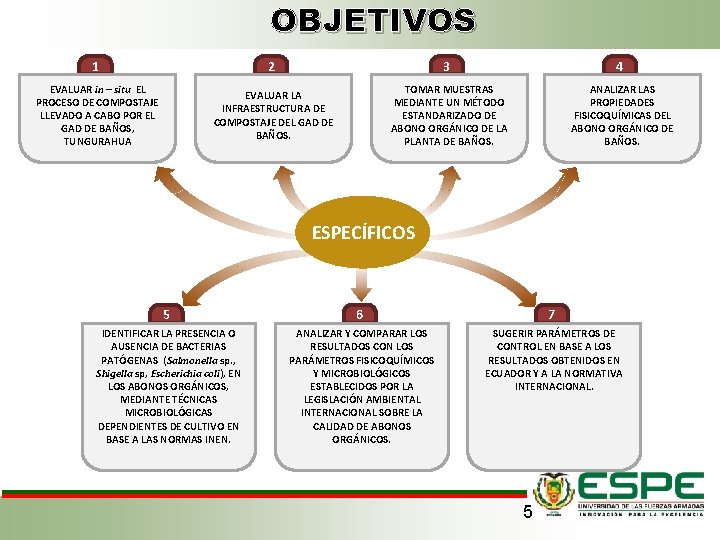 OBJETIVOS 1 2 3 4 EVALUAR in – situ EL PROCESO DE COMPOSTAJE LLEVADO