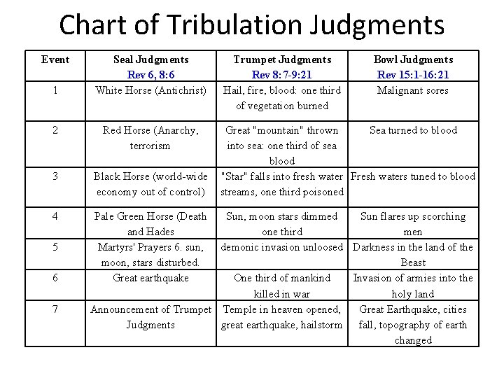 Chart of Tribulation Judgments Event 1 2 3 4 5 6 7 Seal Judgments