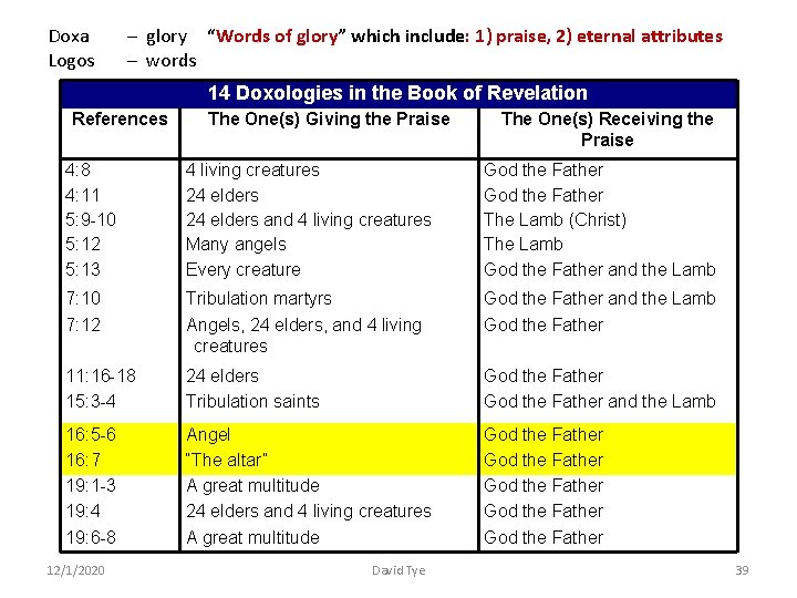 Doxa Logos – glory “Words of glory” which include: 1) praise, 2) eternal attributes