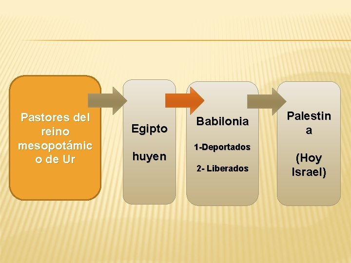 Pastores del reino mesopotámic o de Ur Egipto huyen Babilonia 1 -Deportados 2 -