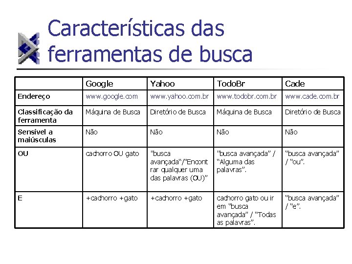 Características das ferramentas de busca Google Yahoo Todo. Br Cade Endereço www. google. com