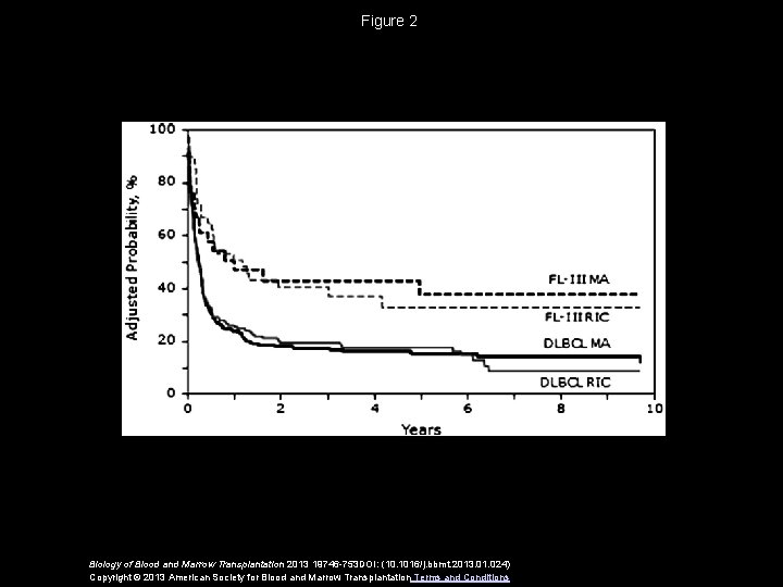 Figure 2 Biology of Blood and Marrow Transplantation 2013 19746 -753 DOI: (10. 1016/j.