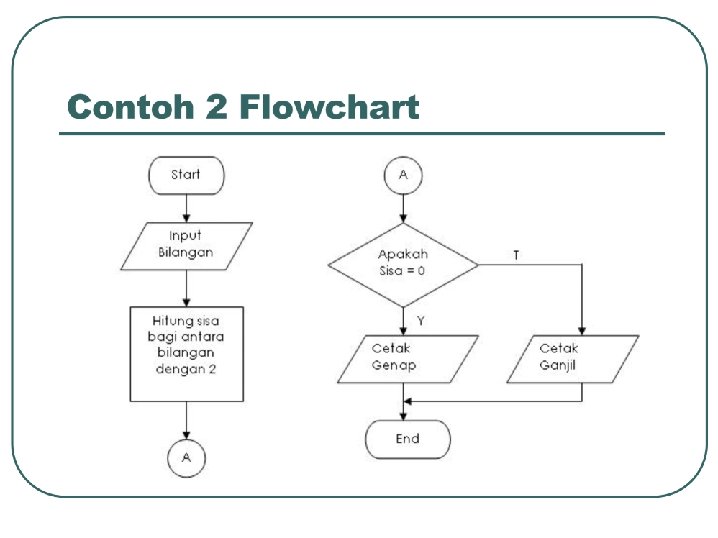 Algoritma dan Flowchart Pengantar Aplikasi Komputer 1 A