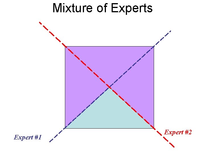 Mixture of Experts Expert #1 Expert #2 