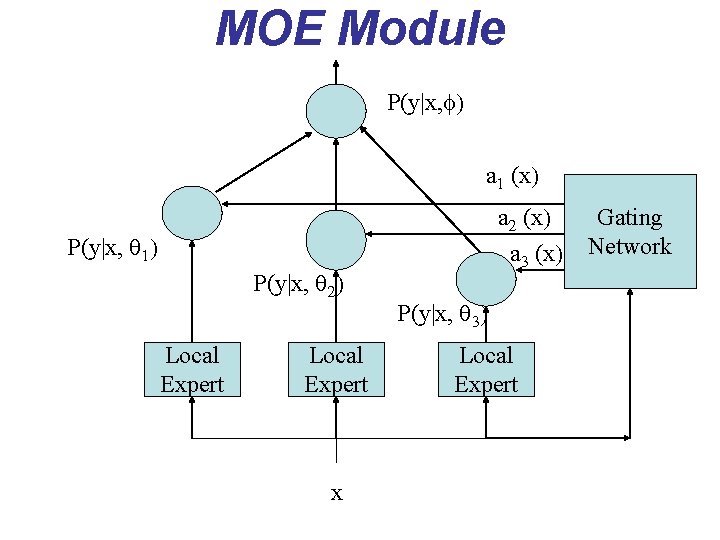 MOE Module P(y|x, f) a 1 (x) a 2 (x) a 3 (x) P(y|x,