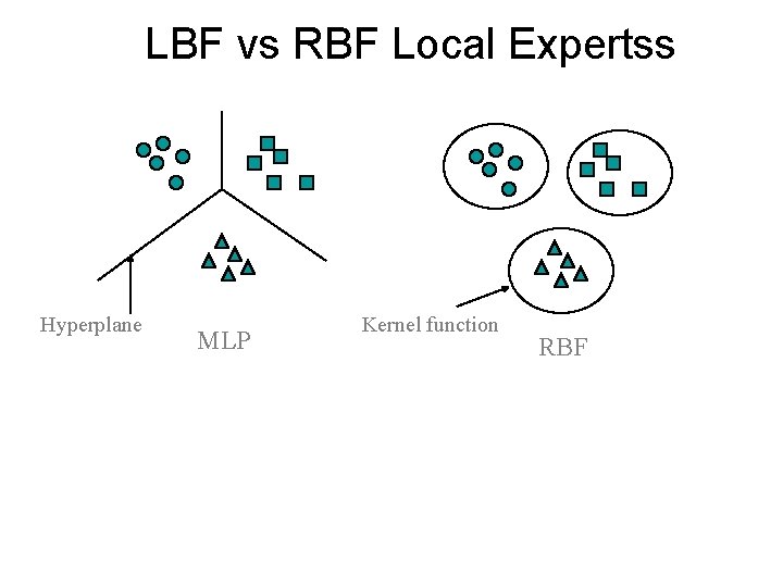 LBF vs RBF Local Expertss Hyperplane MLP Kernel function RBF 