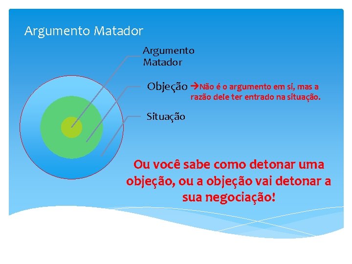 Argumento Matador Objeção Não é o argumento em si, mas a razão dele ter