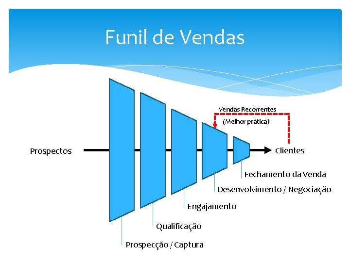 Funil de Vendas Recorrentes (Melhor prática) Clientes Prospectos Fechamento da Venda Desenvolvimento / Negociação