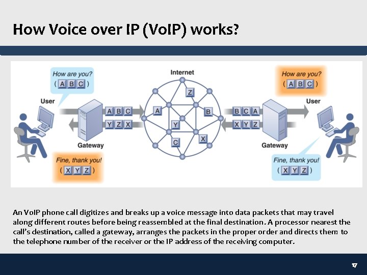 How Voice over IP (Vo. IP) works? An Vo. IP phone call digitizes and