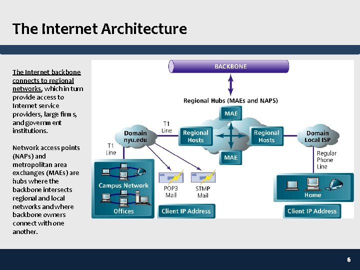 The Internet Architecture The Internet backbone connects to regional networks, which in turn provide