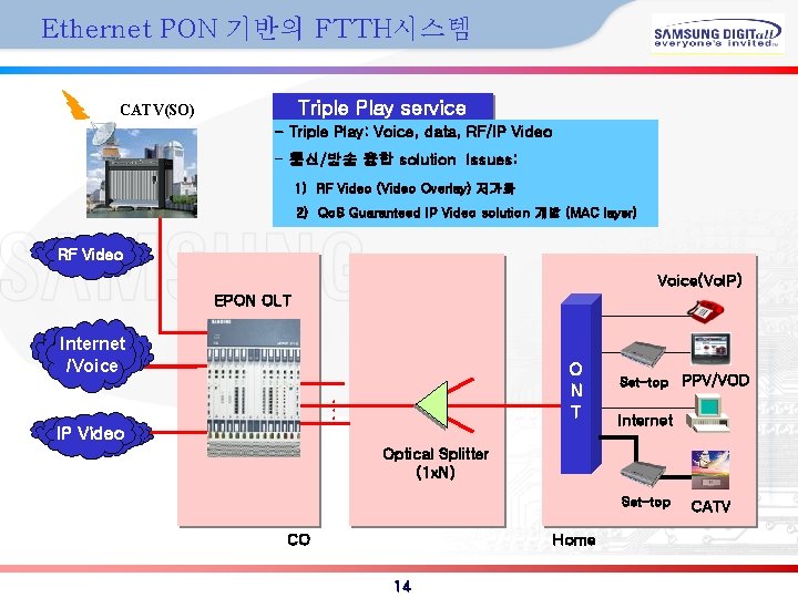 Ethernet PON 기반의 FTTH시스템 Triple Play service CATV(SO) - Triple Play: Voice, data, RF/IP