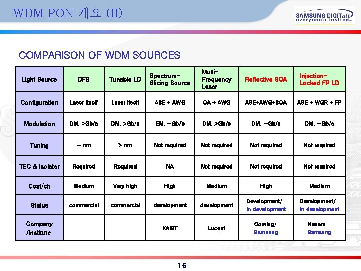 WDM PON 개요 (II) COMPARISON OF WDM SOURCES Multi. Frequency Laser Reflective SOA Injection.