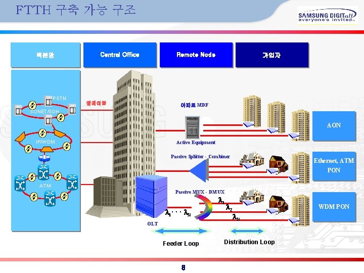 FTTH 구축 가능 구조 백본망 PSTN Central Office Remote Node 광케이블 가입자 아파트 MDF