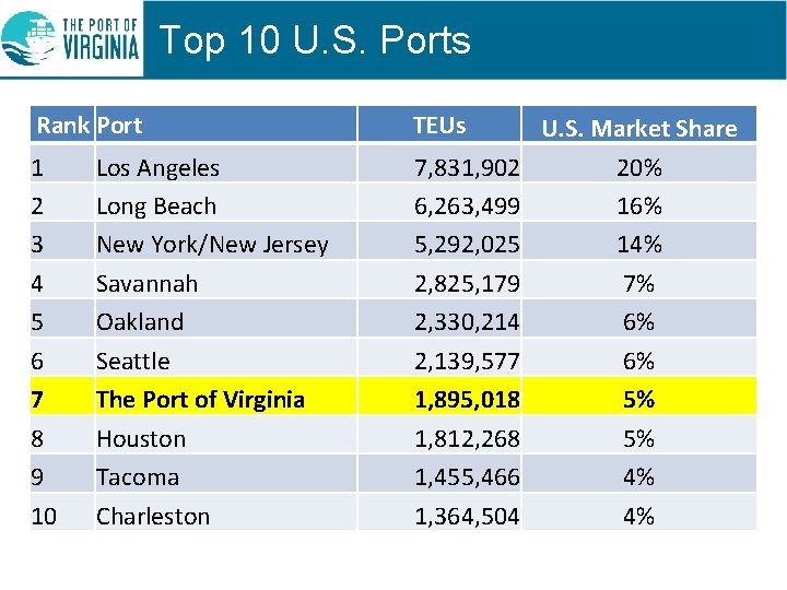 Top 10 U. S. Ports Rank Port TEUs 1 2 3 4 5 6