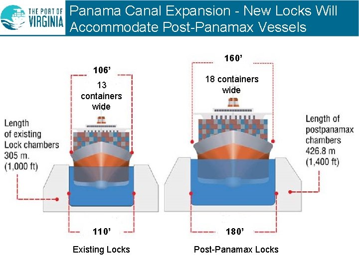 Panama Canal Expansion - New Locks Will Accommodate Post-Panamax Vessels 160’ 106’ 13 containers