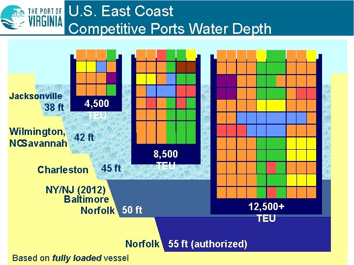 U. S. East Competitive Ports Water Depth Jacksonville 38 ft 4, 500 TEU Wilmington,