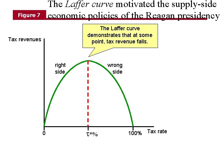 The Laffer curve motivated the supply-side economic policies of the Reagan presidency Figure 7 The Laffer curve motivated the supply-side economic policies of the Reagan presidency Figure 7